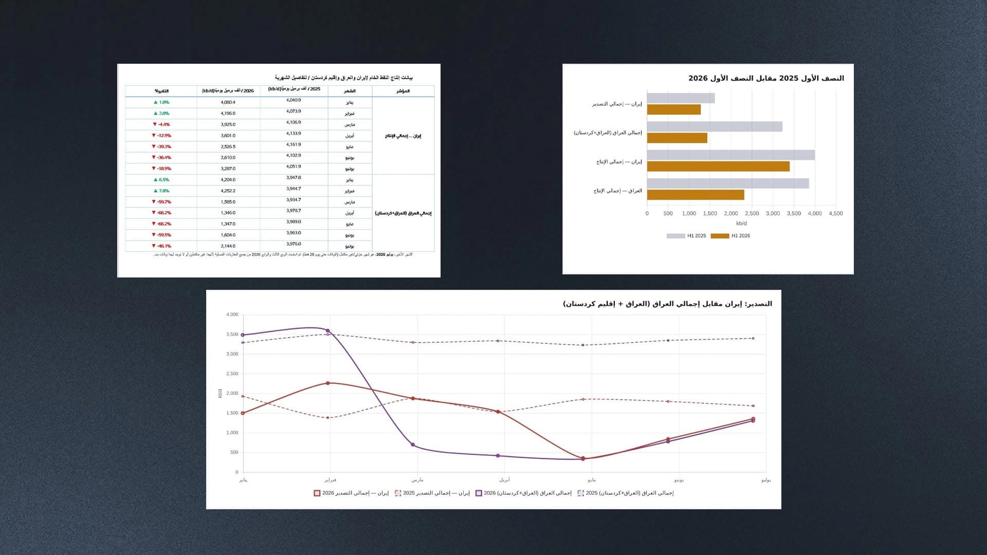 جداول حول إنتاج وتصدير نفط إيران والعراق وإقليم كوردستان في ظل الحرب